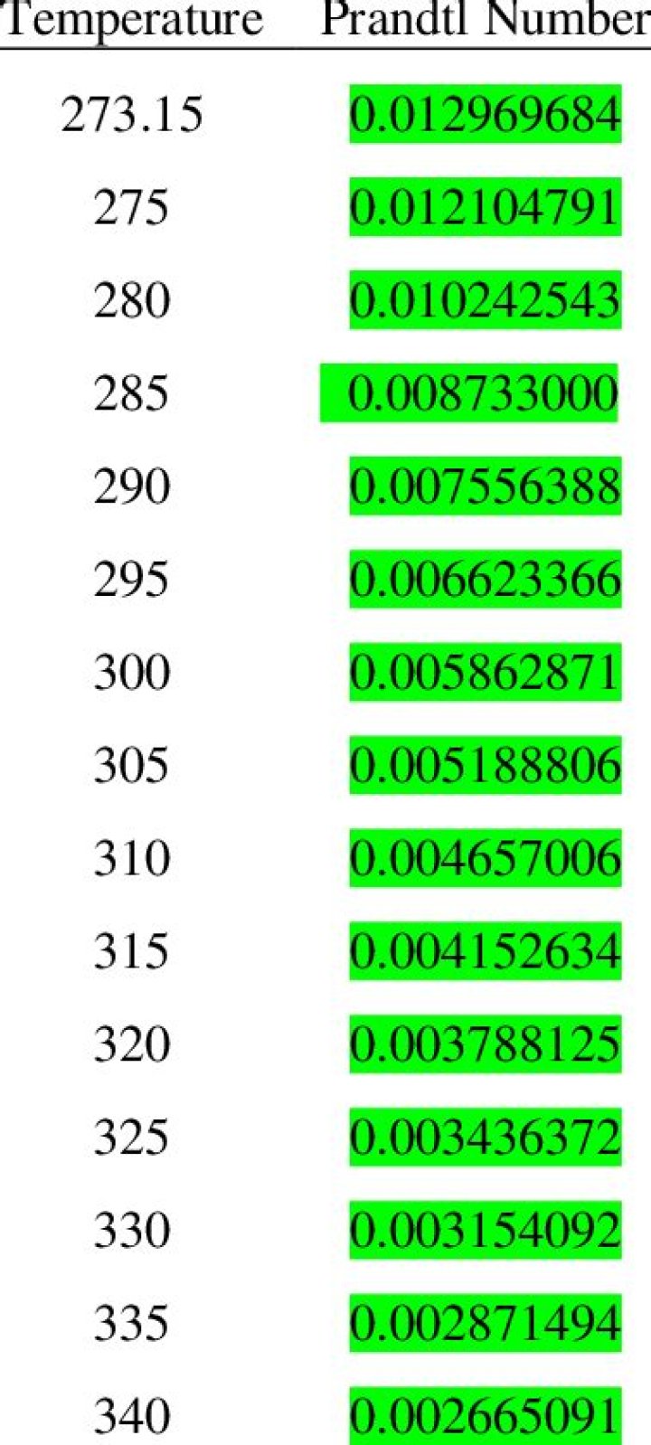 Does prandtl number change with temperature?