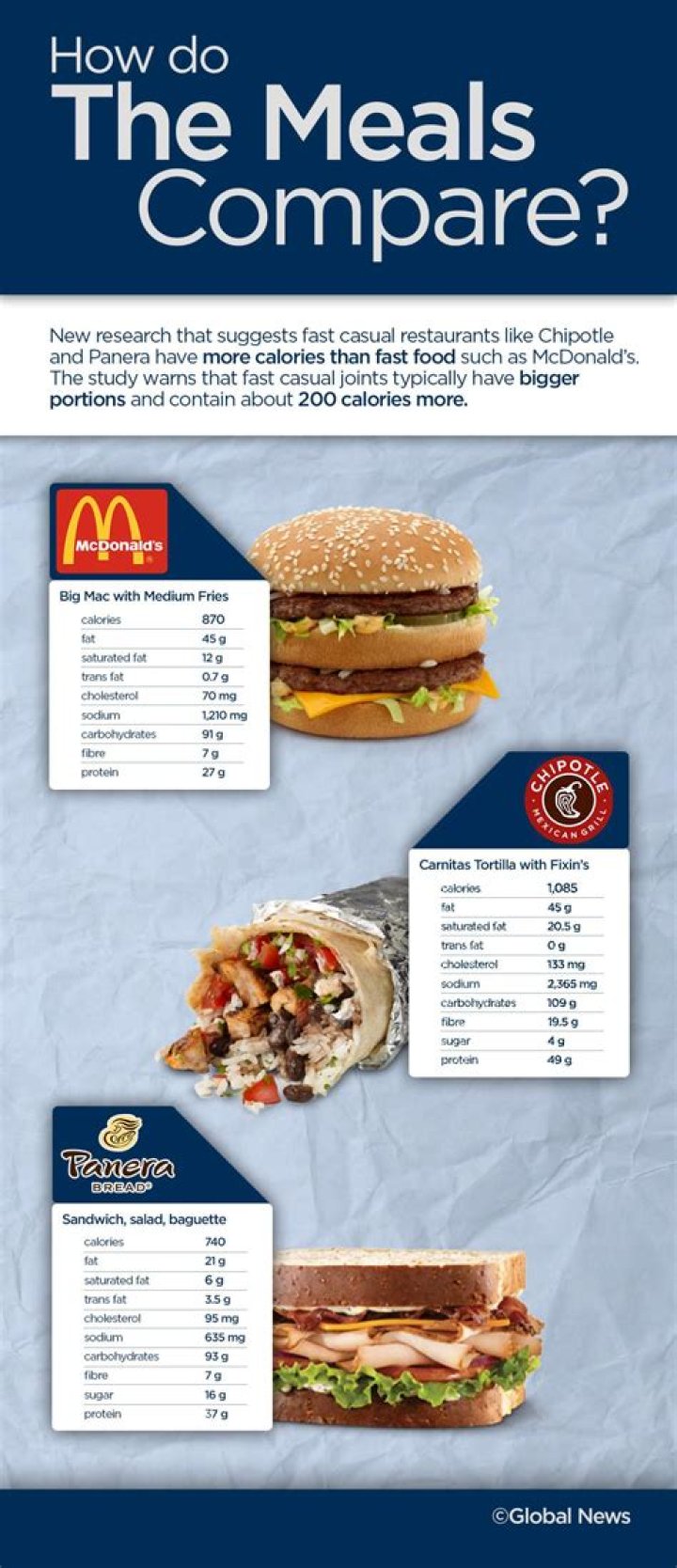 Which has fewer calories?